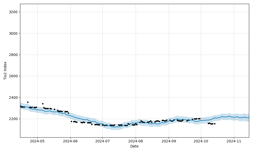 All Data Forecast