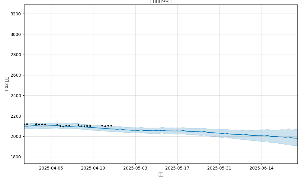 forecast_60days