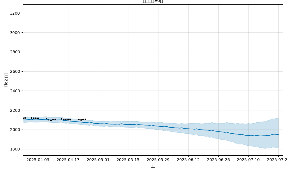forecast_90days