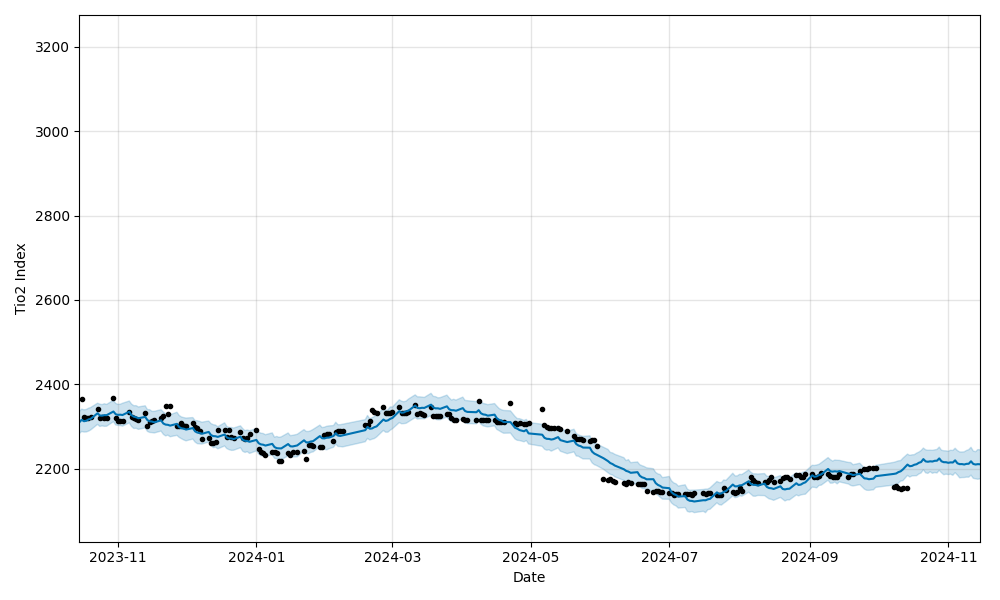 Recent Data Forecast